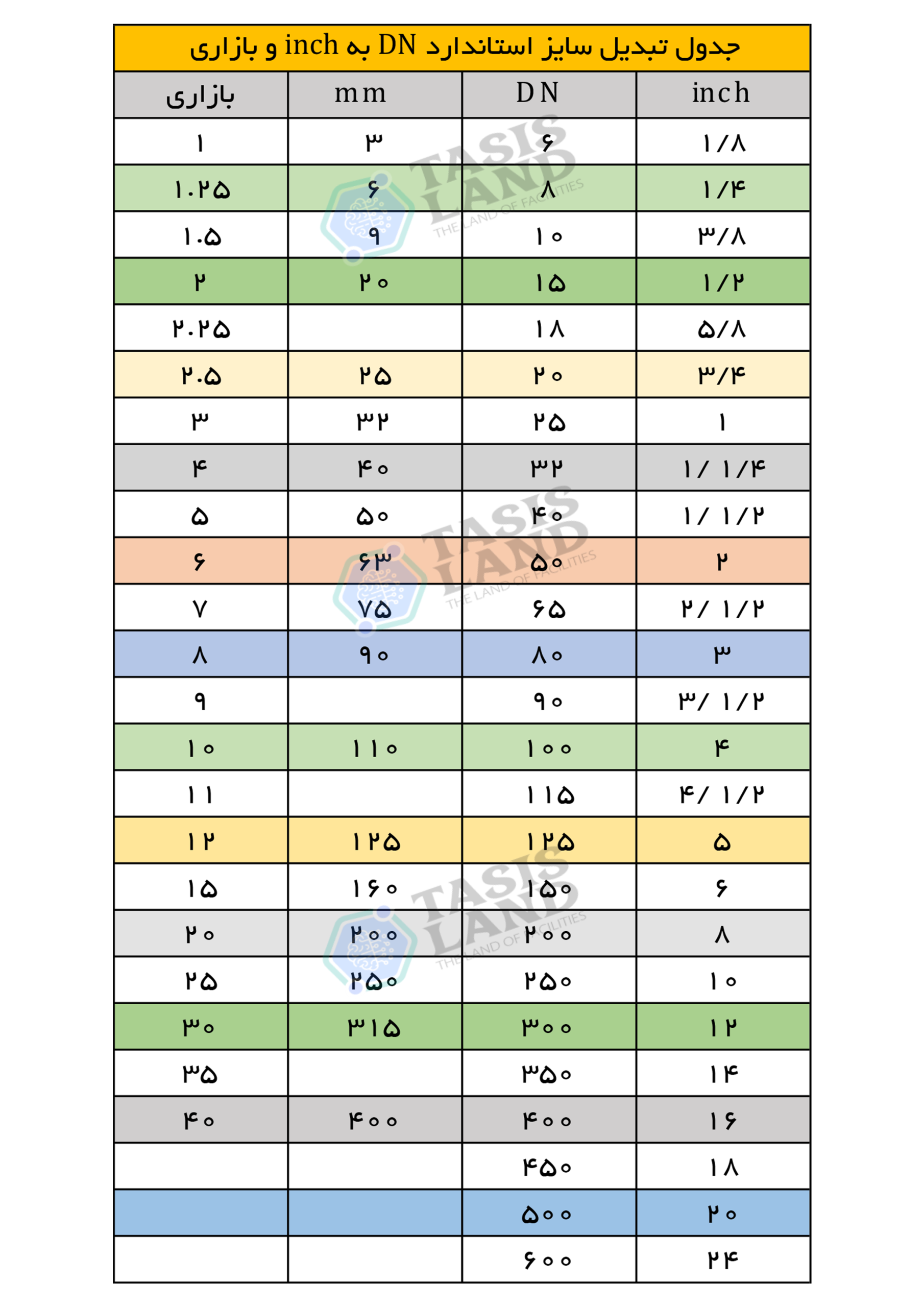 تبدیل اینچ به سایز بازاری و دی ان DN 2 convert DN to inch